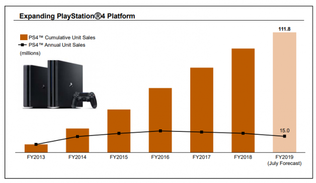 فروش کمتر از انتظار PS4 بعد از معرفی PS5
