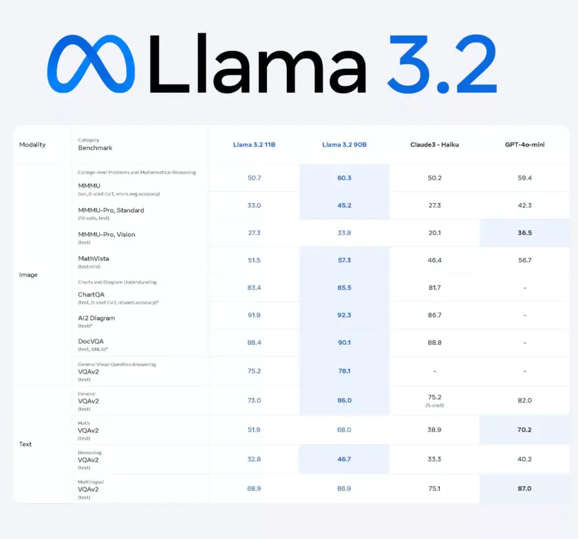 مدل هوش مصنوعی Llama 3.2