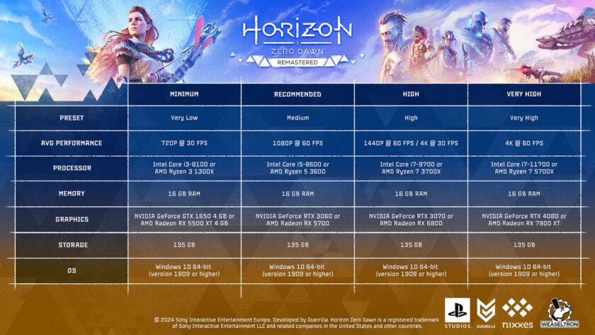 سیستم مورد نیاز Horizon Zero Dawn Remastered