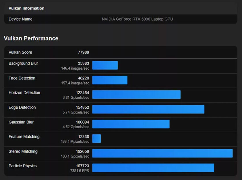 بنچمارک کارت گرافیک RTX 5090