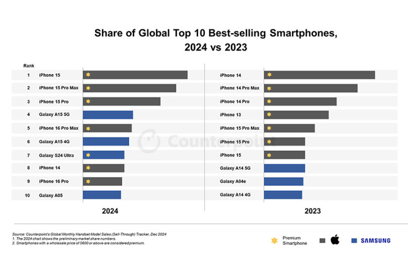 آیفون ۱۵ پرفروش‌ترین گوشی سال ۲۰۲۴