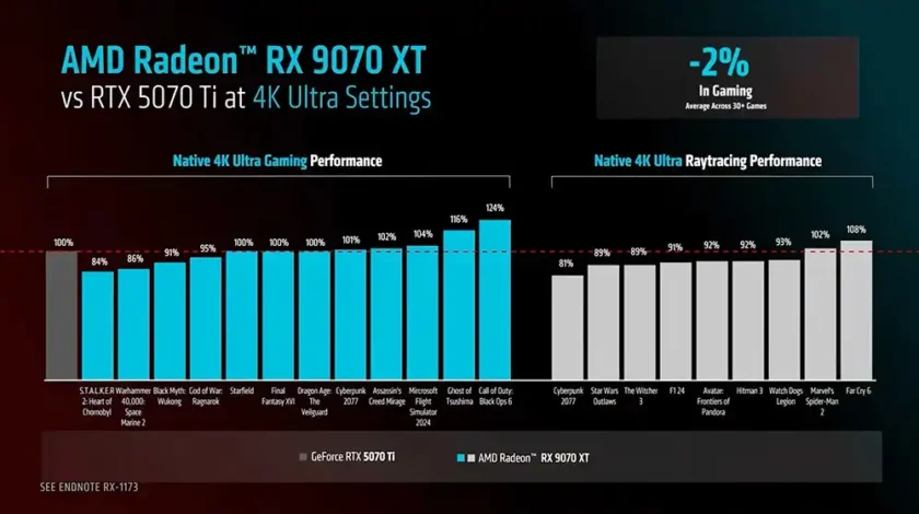 گرافیک رادئون RX 9070 و 9070 XT